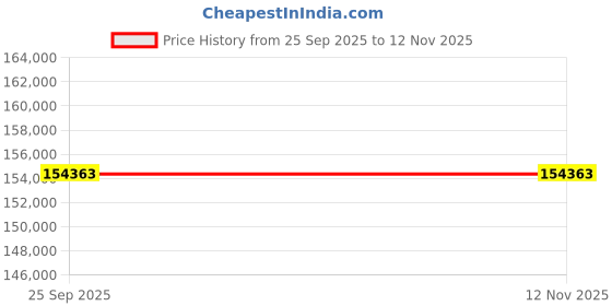 moglix.com ZKL 100x180x46mm Spherical Roller Bearing, 22220EW33MH NF (Pack of 20) zkl Price History Graph from 25 Sep 2025 to 12 Nov 2025