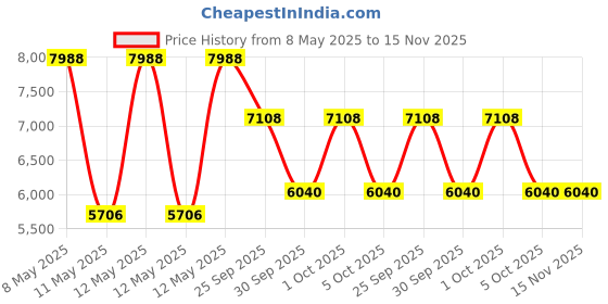 moglix.com ZKL 100x180x49mm Metric Series Single Row Tapered Roller Bearing, 32220A zkl Price History Graph from 8 May 2025 to 15 Nov 2025