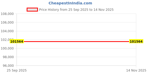 moglix.com ZKL 100x180x49mm Metric Series Single Row Tapered Roller Bearing, 32220A (Pack of 20) zkl Price History Graph from 25 Sep 2025 to 13 Nov 2025