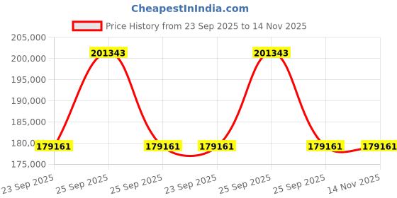 moglix.com ZKL 100x180x55mm Sealed Spherical Roller Bearing, B2-2220-2RSN TM NF (Pack of 10) zkl Price History Graph from 23 Sep 2025 to 13 Nov 2025