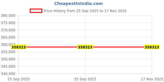moglix.com ZKL 100x180x55mm Sealed Spherical Roller Bearing, B2-2220-2RSNK TM NF (Pack of 20) zkl Price History Graph from 25 Sep 2025 to 16 Nov 2025