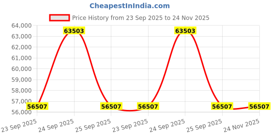moglix.com ZKL 100x180x60.3mm Spherical Roller Bearing, 23220CKW33J C3 (Pack of 5) zkl Price History Graph from 23 Sep 2025 to 23 Nov 2025