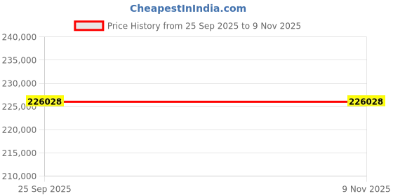 moglix.com ZKL 100x180x60.3mm Spherical Roller Bearing, 23220CKW33J (Pack of 20) zkl Price History Graph from 25 Sep 2025 to 9 Nov 2025