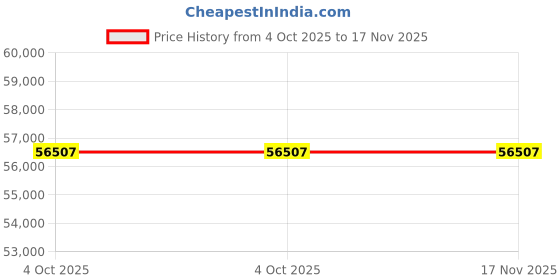 moglix.com ZKL 100x180x60.3mm Spherical Roller Bearing, 23220CW33J (Pack of 5) zkl Price History Graph from 4 Oct 2025 to 17 Nov 2025