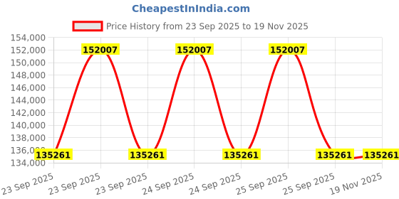 moglix.com ZKL 100x180x60.3mm Spherical Roller Bearing, 23220CW33M C3 (Pack of 10) zkl Price History Graph from 23 Sep 2025 to 18 Nov 2025