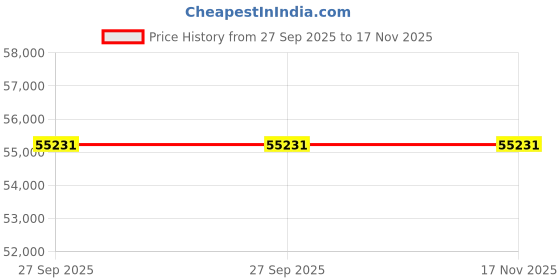 moglix.com ZKL 100x180x60.3mm Spherical Roller Bearing, 23220EKW33MH NF (Pack of 5) zkl Price History Graph from 27 Sep 2025 to 16 Nov 2025