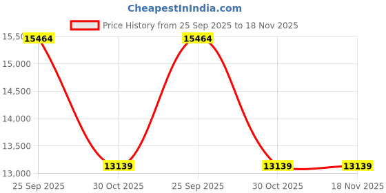 moglix.com ZKL 100x180x60.3mm Spherical Roller Bearing, 23220EW33MH C3 NF zkl Price History Graph from 25 Sep 2025 to 18 Nov 2025