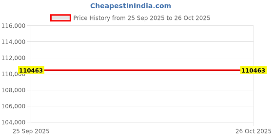 moglix.com ZKL 100x180x60.3mm Spherical Roller Bearing, 23220EW33MH C3 NF (Pack of 10) zkl Price History Graph from 25 Sep 2025 to 26 Oct 2025