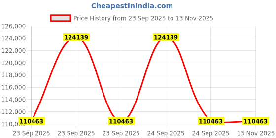 moglix.com ZKL 100x180x60.3mm Spherical Roller Bearing, 23220EW33MH NF (Pack of 10) zkl Price History Graph from 23 Sep 2025 to 11 Nov 2025