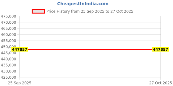 moglix.com ZKL 100x210x123mm Double Direction Thrust Ball Bearing, 52324M NF (Pack of 10) zkl Price History Graph from 25 Sep 2025 to 27 Oct 2025