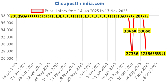 moglix.com ZKL 100x210x67mm Spherical Thrust Roller Bearing, 29420EJ NF zkl Price History Graph from 14 Jan 2025 to 16 Nov 2025