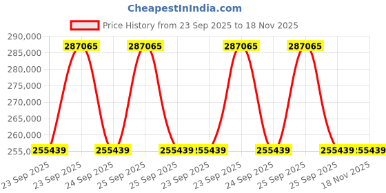 moglix.com ZKL 100x215x47mm Self Aligning Ball Bearing, 1320 C3 NF (Pack of 20) zkl Price History Graph from 23 Sep 2025 to 17 Nov 2025