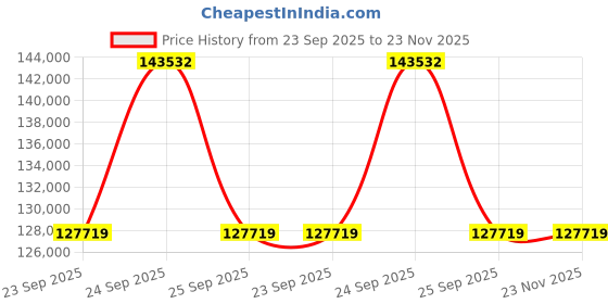 moglix.com ZKL 100x215x47mm Self Aligning Ball Bearing, 1320 NF (Pack of 10) zkl Price History Graph from 23 Sep 2025 to 23 Nov 2025