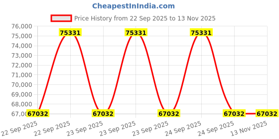 moglix.com ZKL 100x215x47mm Self Aligning Ball Bearing, 1320 P6 NF (Pack of 5) zkl Price History Graph from 22 Sep 2025 to 11 Nov 2025