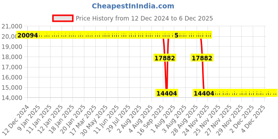 moglix.com ZKL 100x215x47mm Self Aligning Ball Bearing, 1320K C3 NF zkl Price History Graph from 12 Dec 2024 to 6 Dec 2025