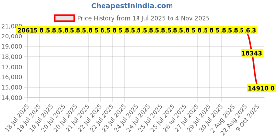 moglix.com ZKL 100x215x47mm Single Row Cylindrical Roller Bearing, N320 zkl Price History Graph from 18 Jul 2025 to 2 Nov 2025