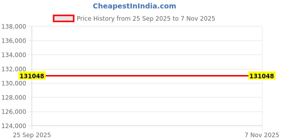 moglix.com ZKL 100x215x47mm Single Row Cylindrical Roller Bearing, N320 C3 (Pack of 10) zkl Price History Graph from 25 Sep 2025 to 6 Nov 2025