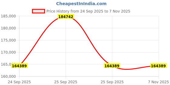 moglix.com ZKL 100x215x47mm Single Row Cylindrical Roller Bearing, N320M (Pack of 10) zkl Price History Graph from 24 Sep 2025 to 6 Nov 2025