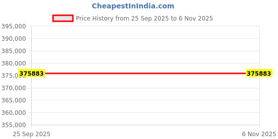 moglix.com ZKL 100x215x47mm Single Row Cylindrical Roller Bearing, NJ320M (Pack of 20) zkl Price History Graph from 25 Sep 2025 to 6 Nov 2025