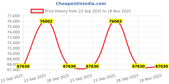 moglix.com ZKL 100x215x47mm Single Row Cylindrical Roller Bearing, NU320 (Pack of 5) zkl Price History Graph from 23 Sep 2025 to 18 Nov 2025