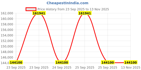 moglix.com ZKL 100x215x47mm Single Row Cylindrical Roller Bearing, NUP320 C3 (Pack of 10) zkl Price History Graph from 23 Sep 2025 to 13 Nov 2025