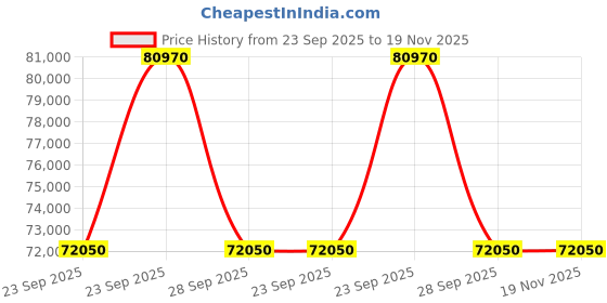 moglix.com ZKL 100x215x47mm Single Row Cylindrical Roller Bearing, NUP320 (Pack of 5) zkl Price History Graph from 23 Sep 2025 to 19 Nov 2025
