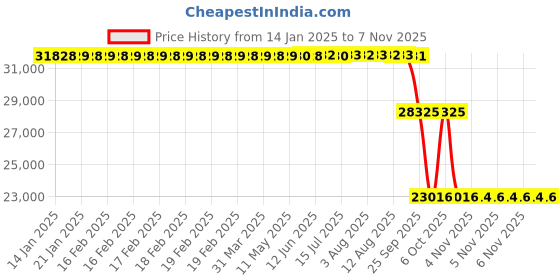 moglix.com ZKL 100x215x47mm Single Row Cylindrical Roller Bearing, NUP320M zkl Price History Graph from 14 Jan 2025 to 5 Nov 2025