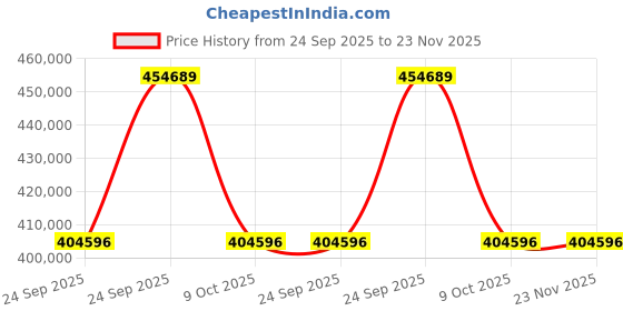 moglix.com ZKL 100x215x47mm Single Row Cylindrical Roller Bearing, NUP320M (Pack of 20) zkl Price History Graph from 24 Sep 2025 to 23 Nov 2025
