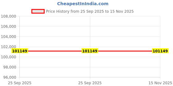 moglix.com ZKL 100x215x47mm Single Row Cylindrical Roller Bearing, NUP320M (Pack of 5) zkl Price History Graph from 25 Sep 2025 to 14 Nov 2025