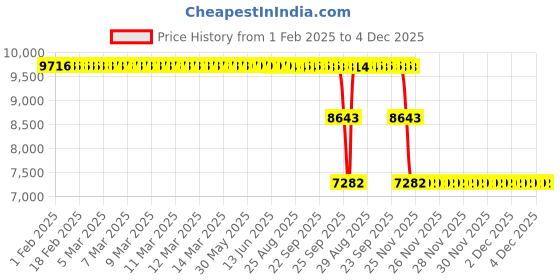 moglix.com ZKL 100x215x47mm Single Row Deep Groove Ball Bearing, 6320 zkl Price History Graph from 1 Feb 2025 to 4 Dec 2025