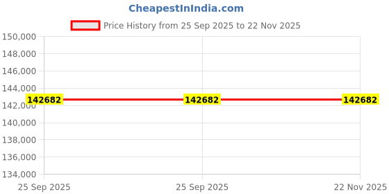 moglix.com ZKL 100x215x47mm Single Row Deep Groove Ball Bearing with Seals, 6320-2RS (Pack of 20) zkl Price History Graph from 25 Sep 2025 to 22 Nov 2025