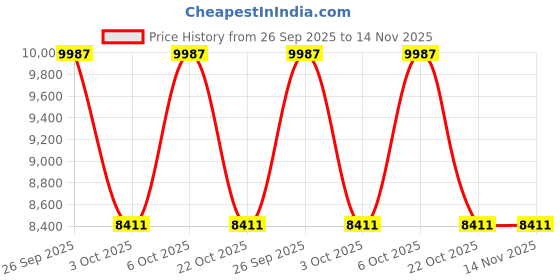 moglix.com ZKL 100x215x47mm Single Row Deep Groove Ball Bearing with Seals, 6320-2Z C3 zkl Price History Graph from 26 Sep 2025 to 14 Nov 2025