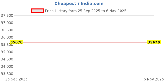 moglix.com ZKL 100x215x47mm Single Row Deep Groove Ball Bearing with Seals, 6320-2Z (Pack of 5) zkl Price History Graph from 25 Sep 2025 to 6 Nov 2025