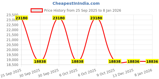 moglix.com ZKL 100x215x47mm Spherical Roller Bearing, 21320CKW33J NF zkl Price History Graph from 25 Sep 2025 to 6 Jan 2026