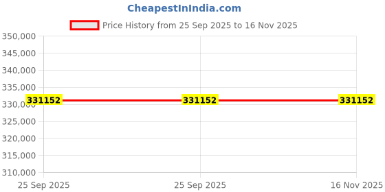 moglix.com ZKL 100x215x47mm Spherical Roller Bearing, 21320CW33J C3 NF (Pack of 20) zkl Price History Graph from 25 Sep 2025 to 16 Nov 2025