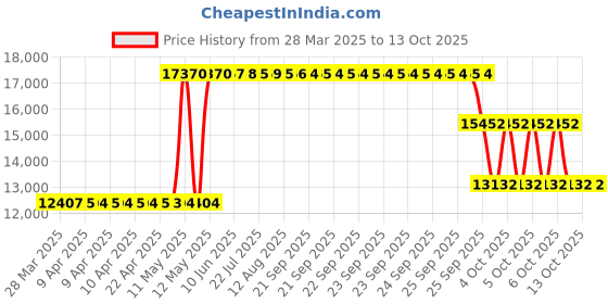 moglix.com ZKL 100x215x51.5mm Metric Series Single Row Tapered Roller Bearing, 30320A zkl Price History Graph from 28 Mar 2025 to 13 Oct 2025