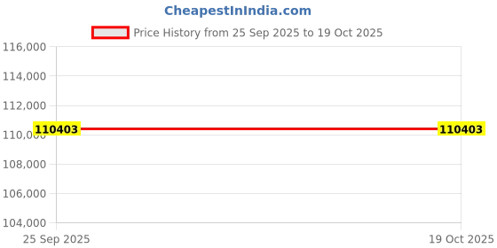 moglix.com ZKL 100x215x51.5mm Metric Series Single Row Tapered Roller Bearing, 30320A (Pack of 10) zkl Price History Graph from 25 Sep 2025 to 19 Oct 2025