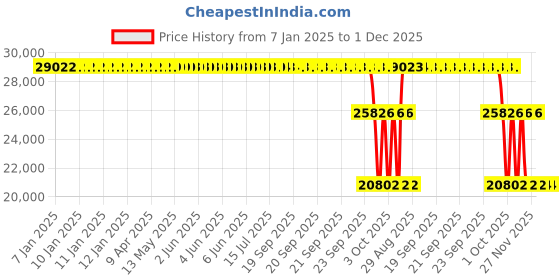 moglix.com ZKL 100x215x73mm Self Aligning Ball Bearing, 2320 NF zkl Price History Graph from 7 Jan 2025 to 1 Dec 2025