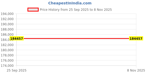 moglix.com ZKL 100x215x73mm Self Aligning Ball Bearing, 2320K NF (Pack of 10) zkl Price History Graph from 25 Sep 2025 to 7 Nov 2025