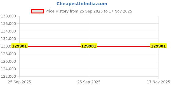 moglix.com ZKL 100x215x73mm Single Row Cylindrical Roller Bearing, NU2320EM C3 (Pack of 5) zkl Price History Graph from 25 Sep 2025 to 17 Nov 2025