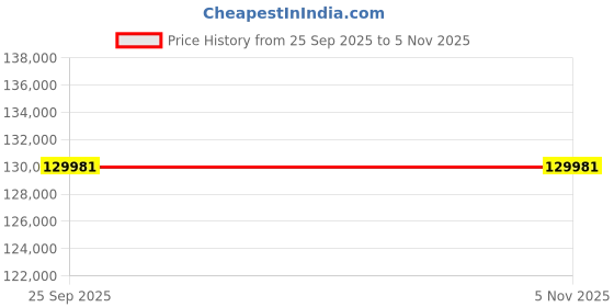 moglix.com ZKL 100x215x73mm Single Row Cylindrical Roller Bearing, NU2320EM (Pack of 5) zkl Price History Graph from 25 Sep 2025 to 5 Nov 2025