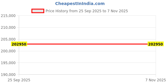 moglix.com ZKL 100x215x73mm Spherical Roller Bearing, 22320EKMHD2 NF (Pack of 10) zkl Price History Graph from 25 Sep 2025 to 6 Nov 2025