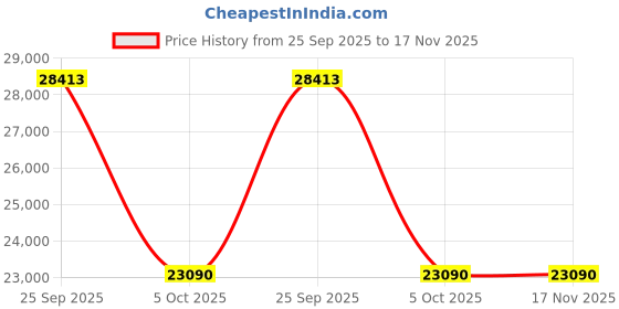 moglix.com ZKL 100x215x73mm Spherical Roller Bearing, 22320EMHD2 NF zkl Price History Graph from 25 Sep 2025 to 16 Nov 2025