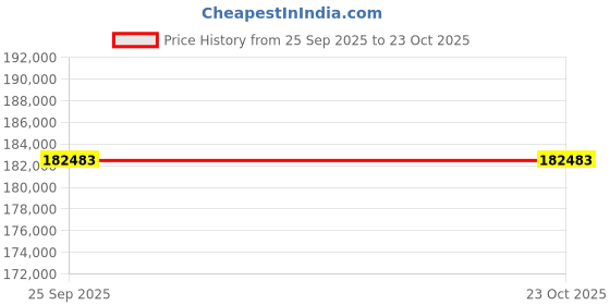 moglix.com ZKL 100x215x73mm Spherical Roller Bearing, 22320EW33J C3 NF (Pack of 10) zkl Price History Graph from 25 Sep 2025 to 22 Oct 2025