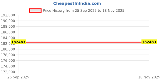 moglix.com ZKL 100x215x73mm Spherical Roller Bearing, 22320EW33J NF (Pack of 10) zkl Price History Graph from 25 Sep 2025 to 17 Nov 2025