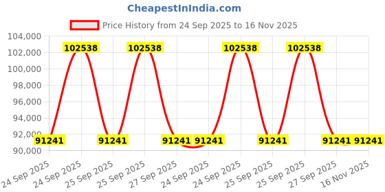 moglix.com ZKL 100x215x73mm Spherical Roller Bearing, 22320EW33J NF (Pack of 5) zkl Price History Graph from 24 Sep 2025 to 16 Nov 2025