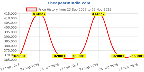 moglix.com ZKL 100x215x73mm Spherical Roller Bearing, 22320EW33MH NF (Pack of 20) zkl Price History Graph from 23 Sep 2025 to 25 Nov 2025