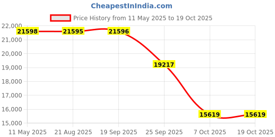 moglix.com ZKL 100x215x77.5mm Metric Series Single Row Tapered Roller Bearing, 32320A zkl Price History Graph from 11 May 2025 to 17 Oct 2025
