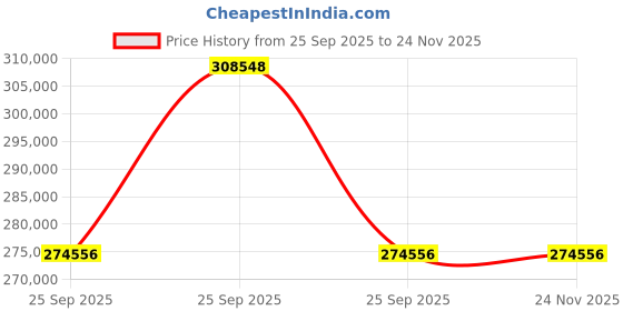 moglix.com ZKL 100x215x77.5mm Metric Series Single Row Tapered Roller Bearing, 32320A (Pack of 20) zkl Price History Graph from 25 Sep 2025 to 22 Nov 2025