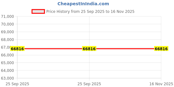 moglix.com ZKL 105x160x26mm Single Row Deep Groove Ball Bearing with Seals, 6021-2RS (Pack of 20) zkl Price History Graph from 25 Sep 2025 to 16 Nov 2025